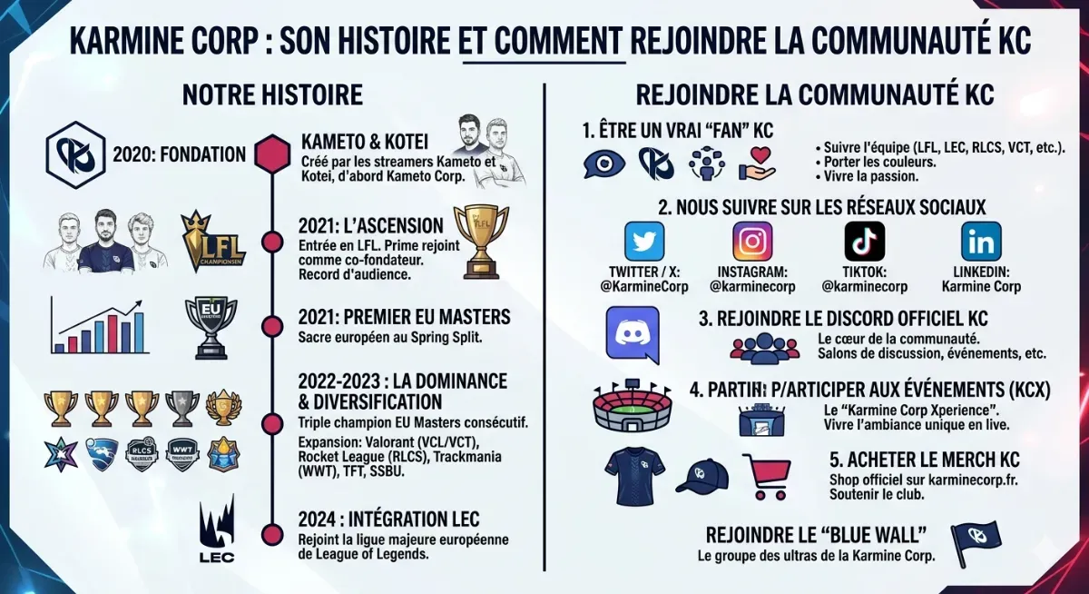 Karmine Corp : son histoire et comment rejoindre la communauté KC 