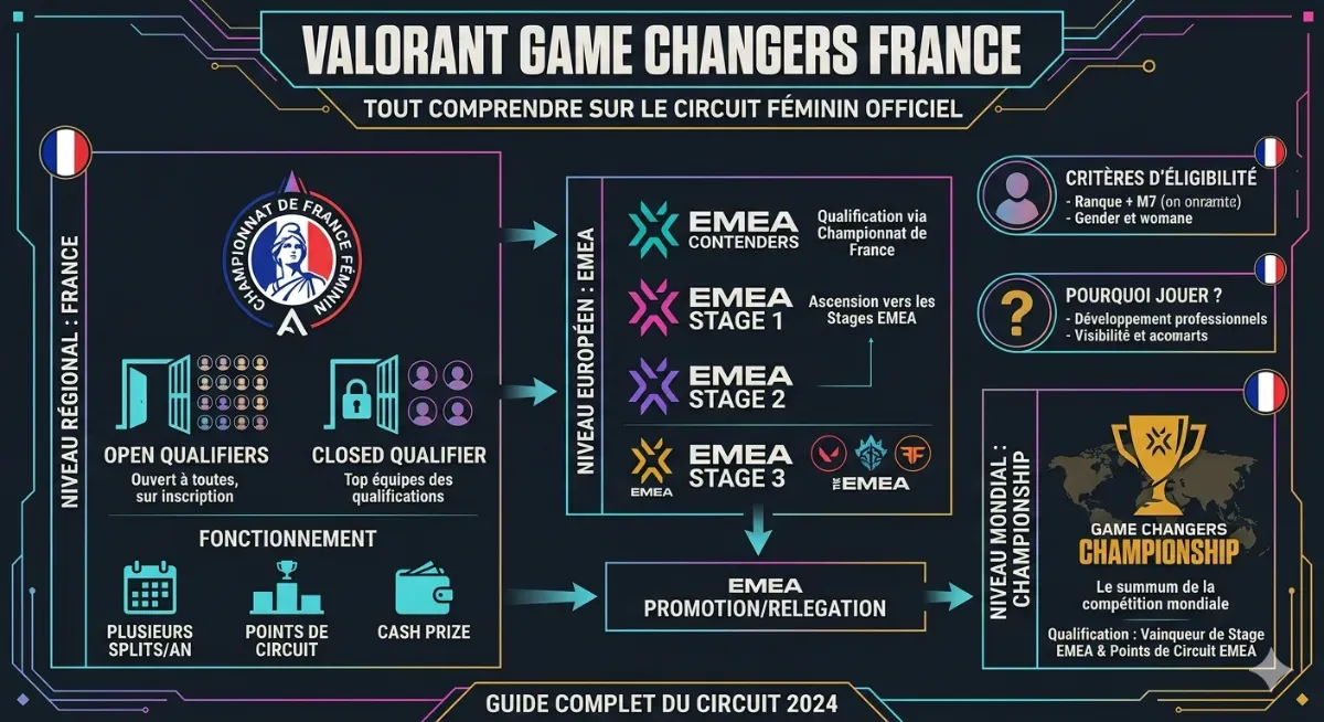 Valorant Game Changers France : tout comprendre sur le circuit féminin officiel (2026)